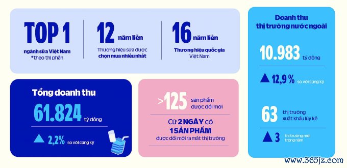 Các chỉ số kinh doanh nổi bật của Vinamilk năm 2024. Ảnh: Vinamilk